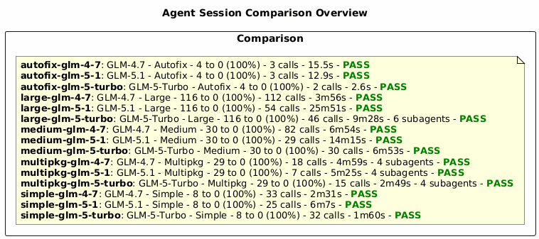 Model Comparison Overview